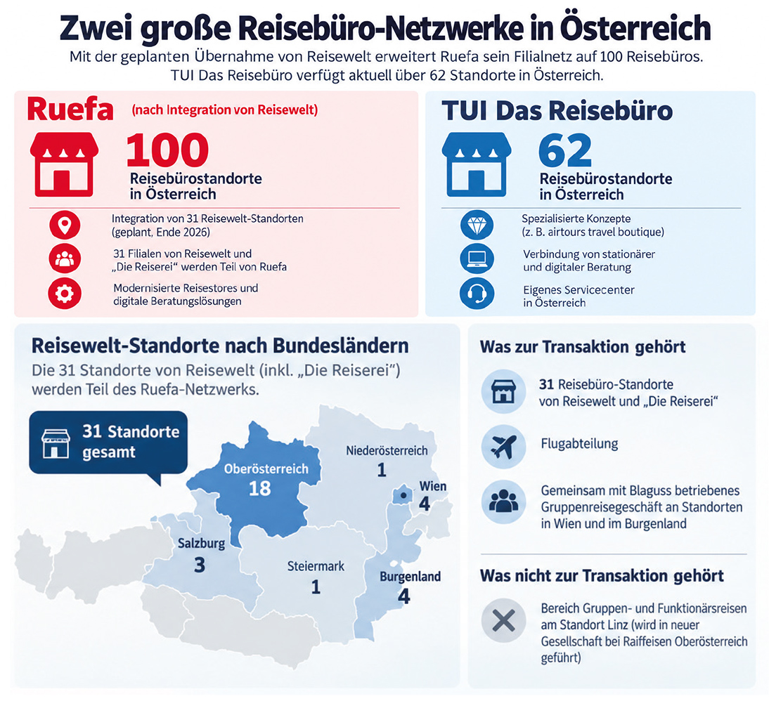 Österreichs Reisebürolandschaft im Wandel