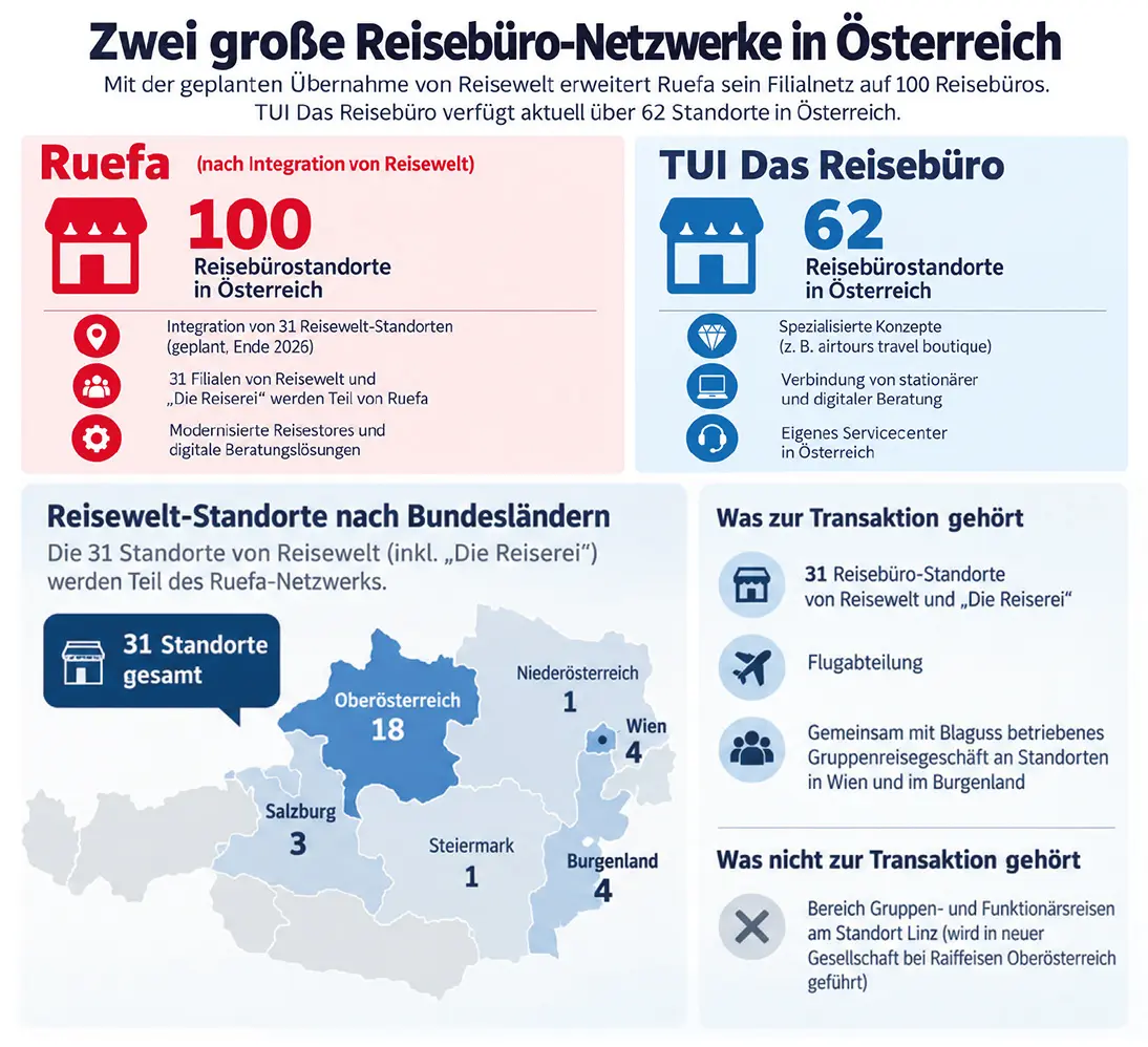 Österreichs Reisebürolandschaft im Wandel